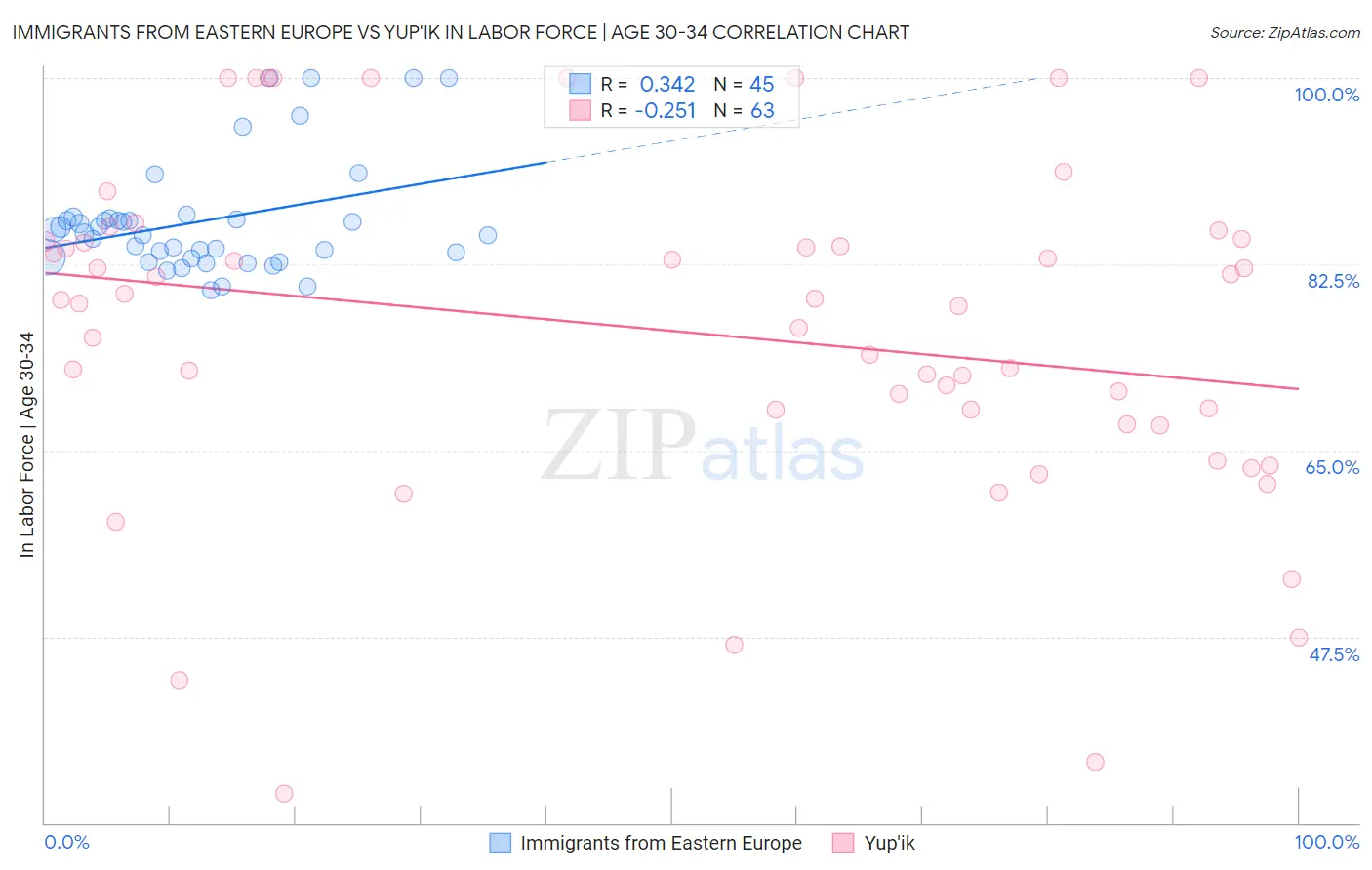Immigrants from Eastern Europe vs Yup'ik In Labor Force | Age 30-34