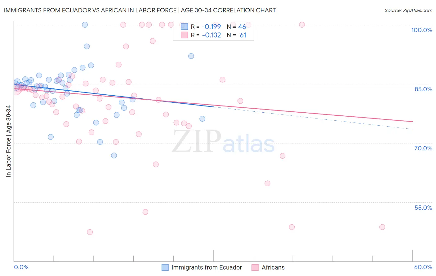 Immigrants from Ecuador vs African In Labor Force | Age 30-34