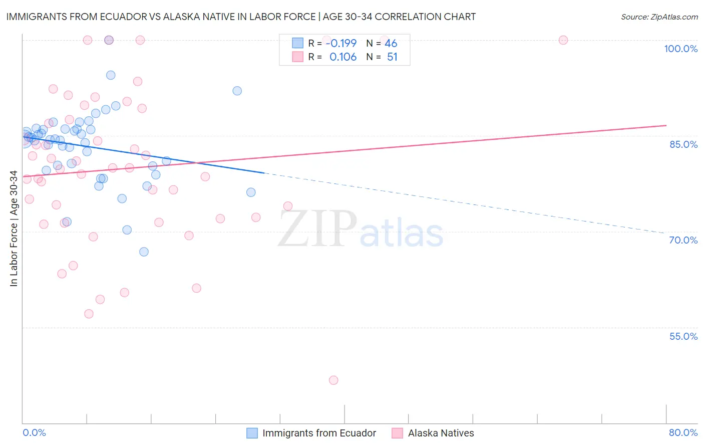 Immigrants from Ecuador vs Alaska Native In Labor Force | Age 30-34