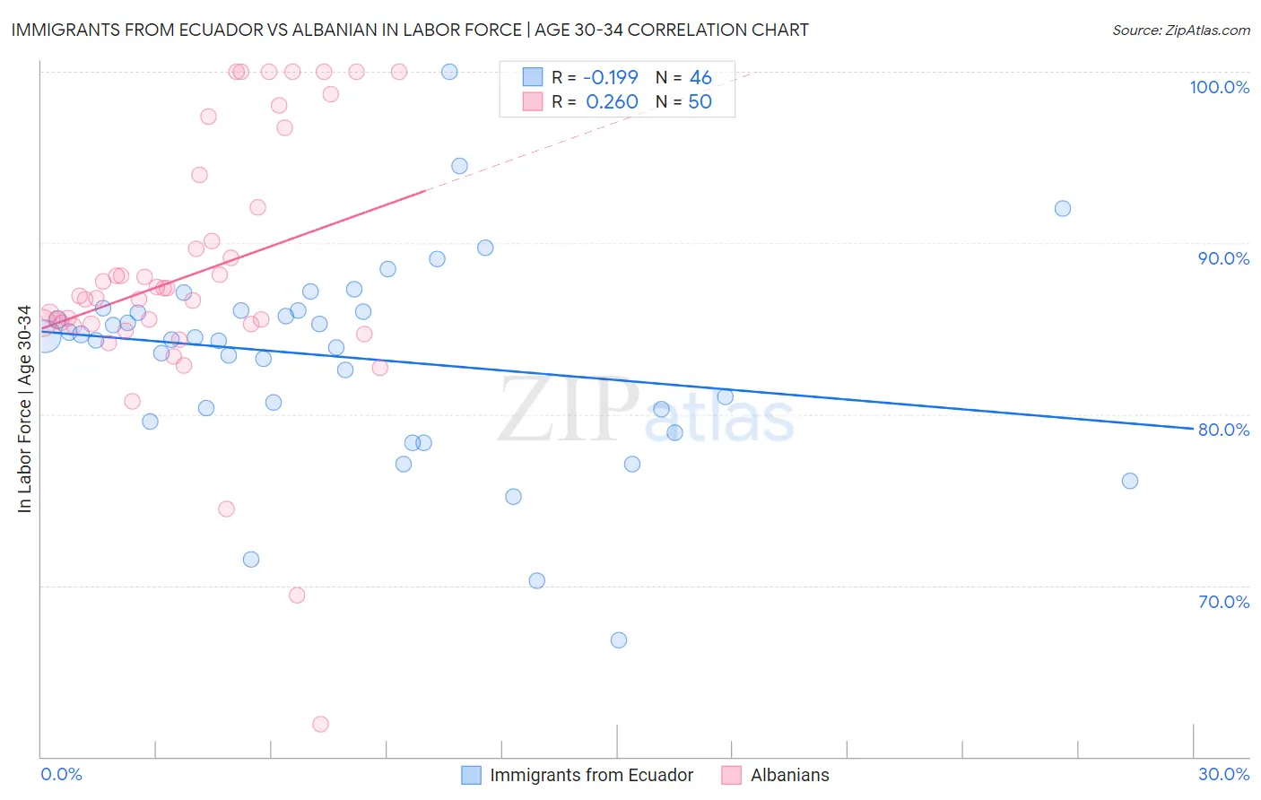 Immigrants from Ecuador vs Albanian In Labor Force | Age 30-34