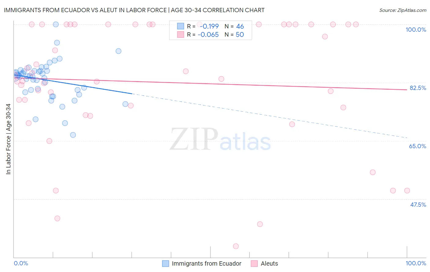 Immigrants from Ecuador vs Aleut In Labor Force | Age 30-34