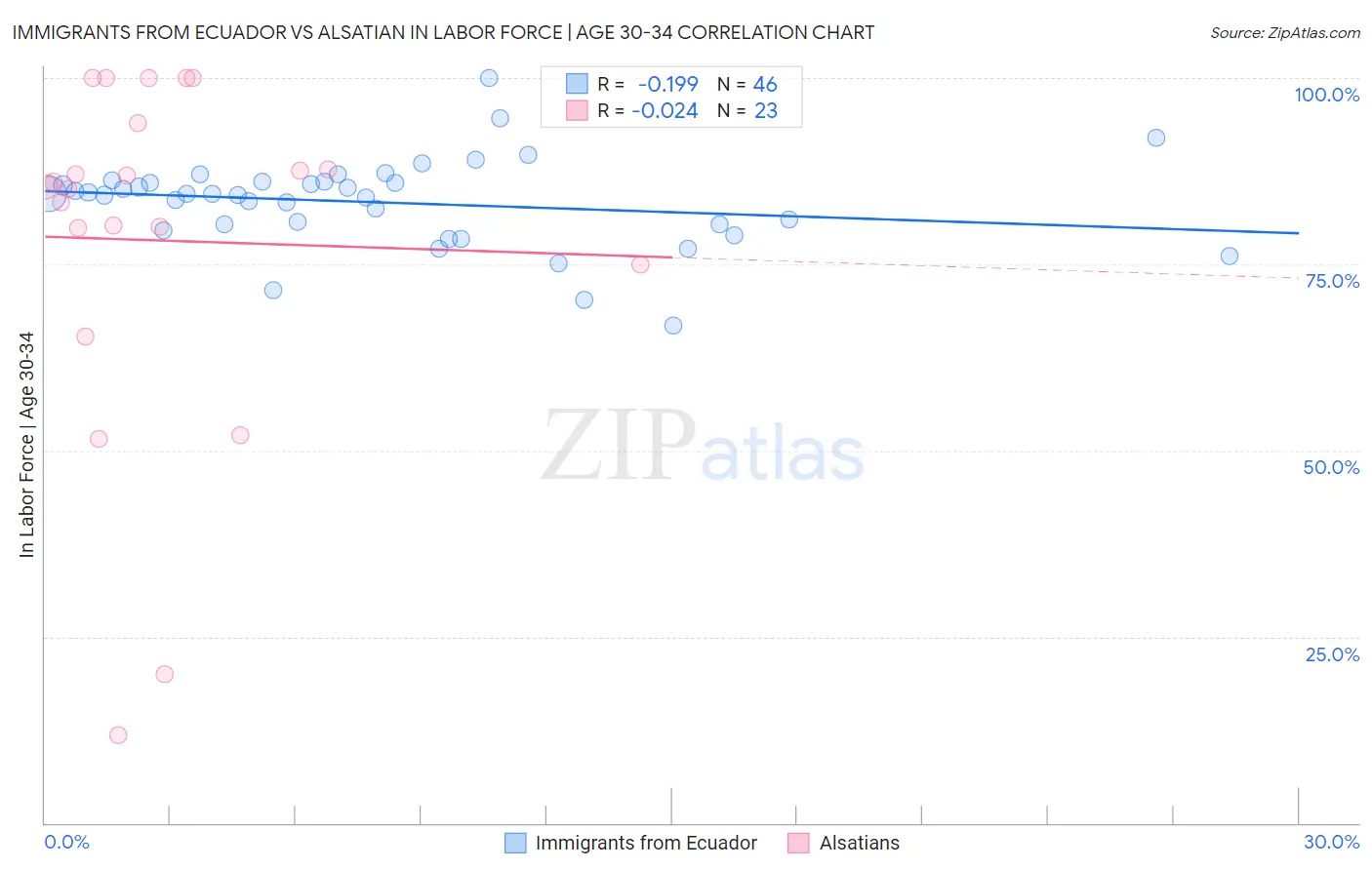 Immigrants from Ecuador vs Alsatian In Labor Force | Age 30-34