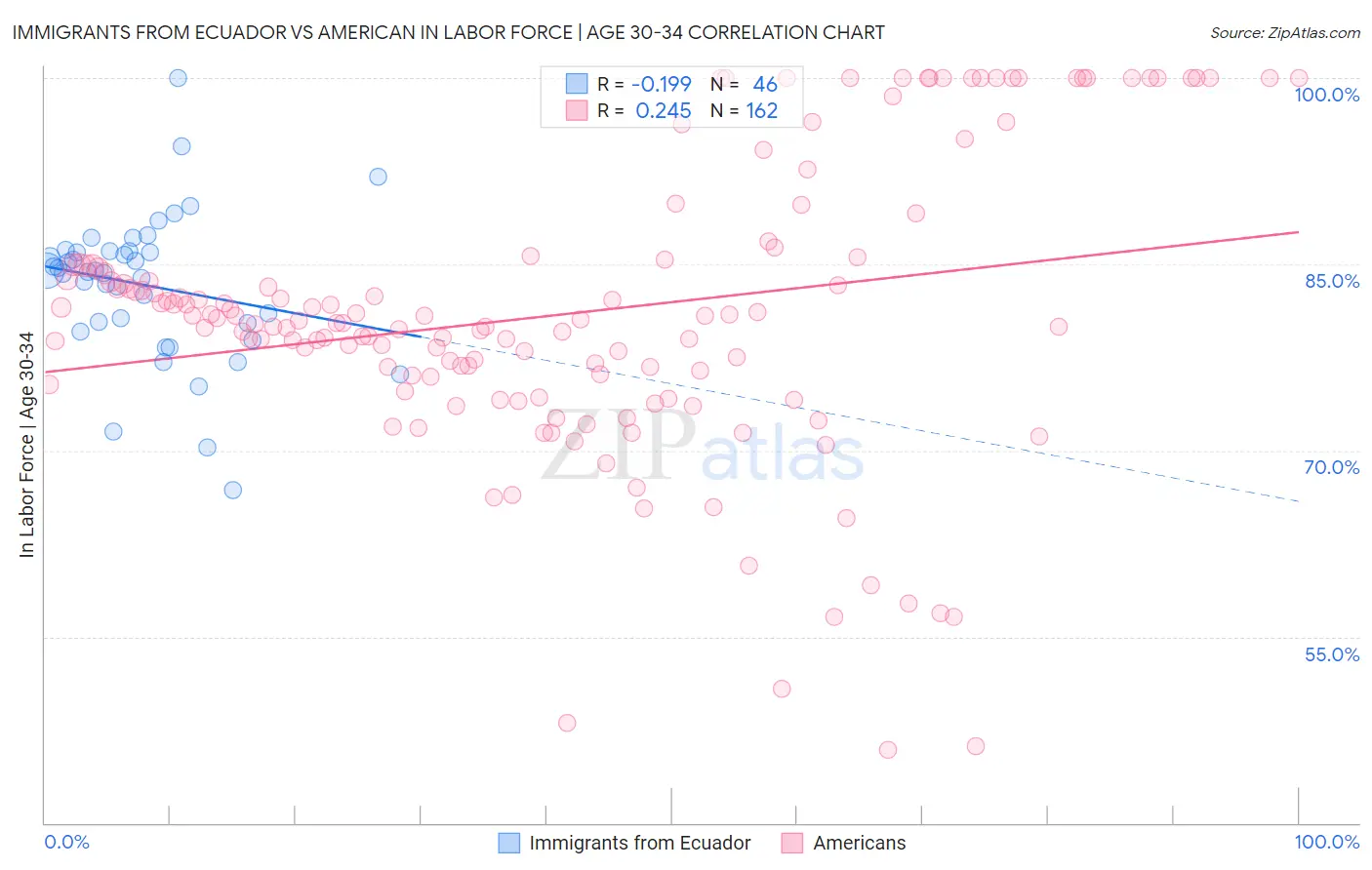 Immigrants from Ecuador vs American In Labor Force | Age 30-34