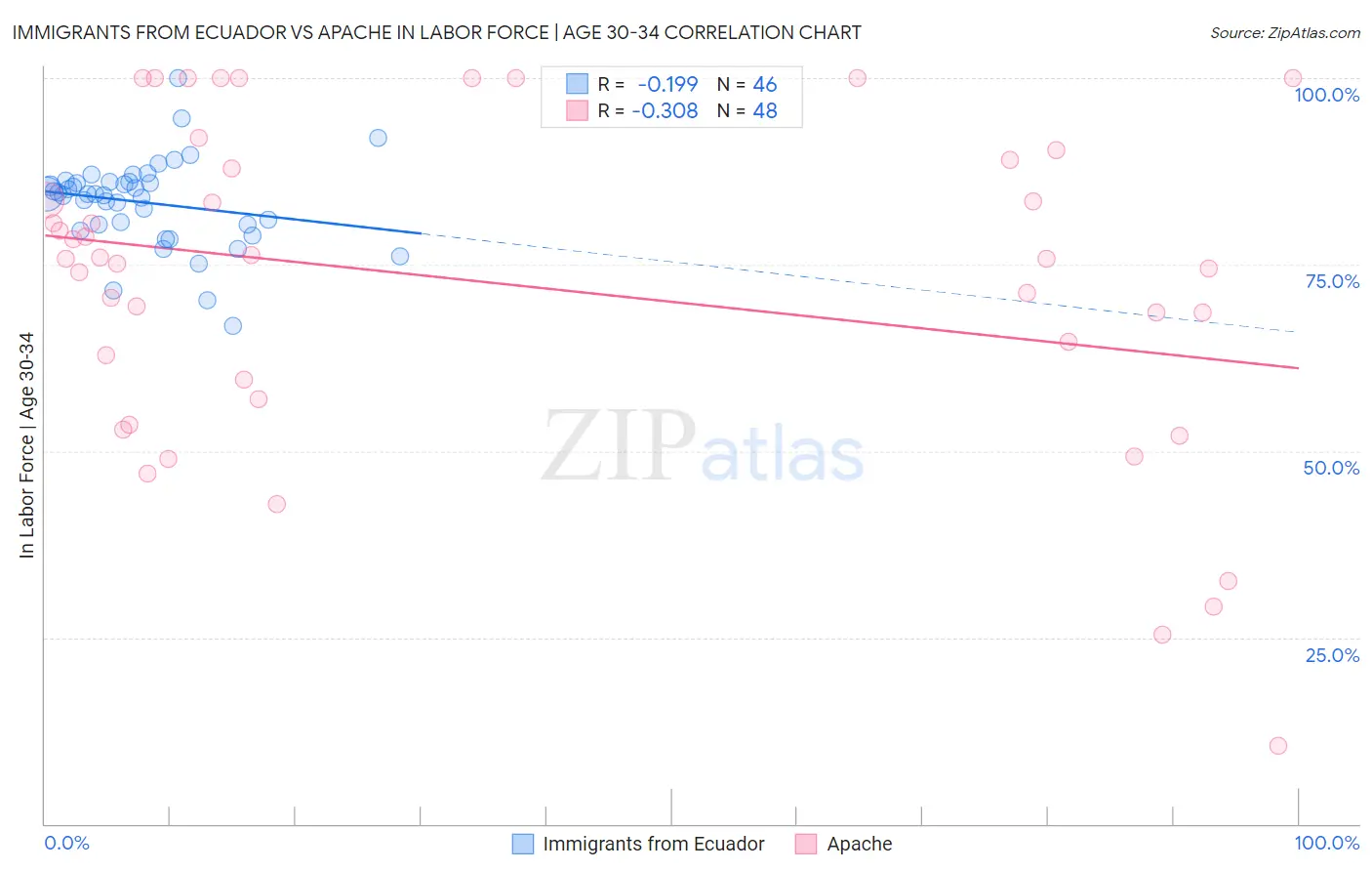 Immigrants from Ecuador vs Apache In Labor Force | Age 30-34