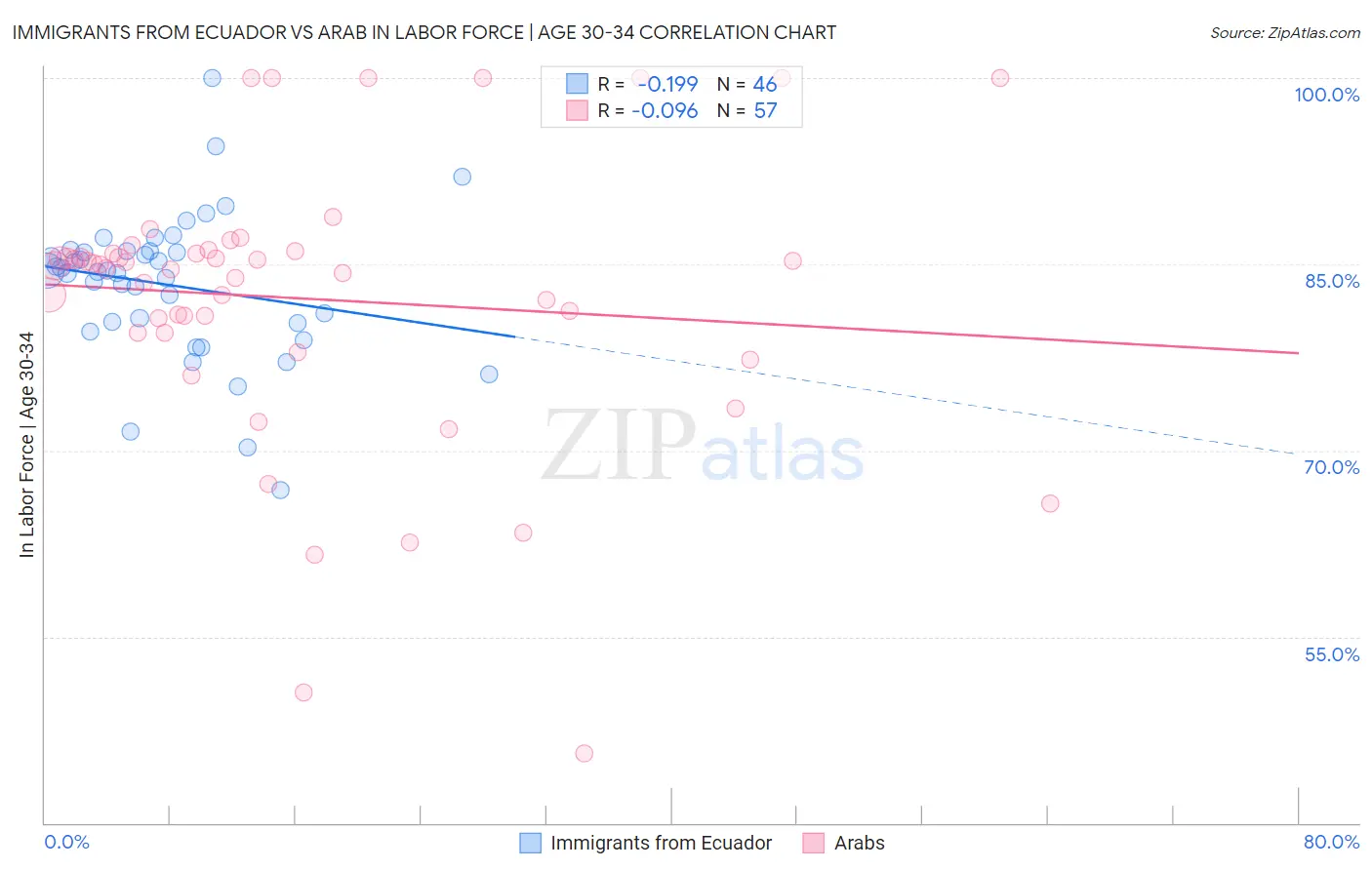 Immigrants from Ecuador vs Arab In Labor Force | Age 30-34