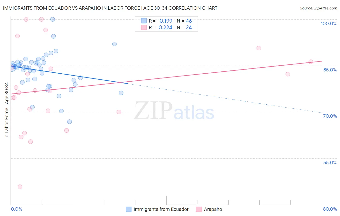Immigrants from Ecuador vs Arapaho In Labor Force | Age 30-34