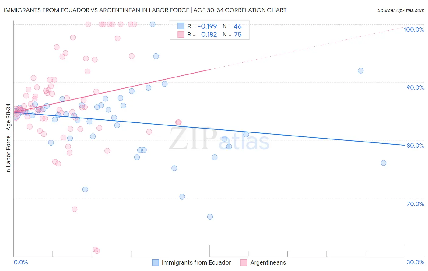 Immigrants from Ecuador vs Argentinean In Labor Force | Age 30-34