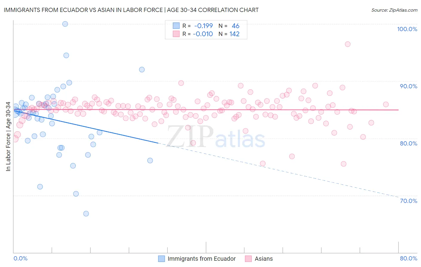 Immigrants from Ecuador vs Asian In Labor Force | Age 30-34