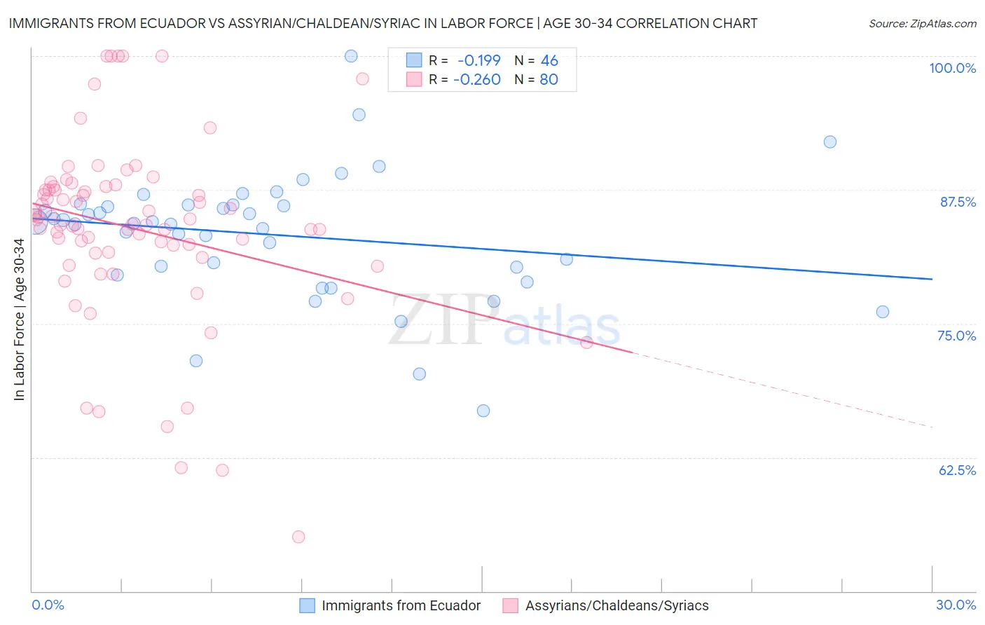 Immigrants from Ecuador vs Assyrian/Chaldean/Syriac In Labor Force | Age 30-34