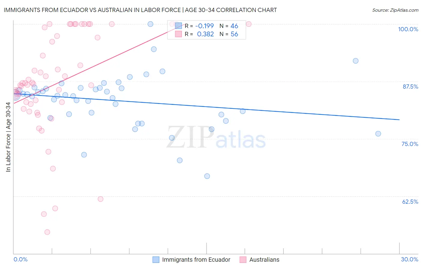 Immigrants from Ecuador vs Australian In Labor Force | Age 30-34