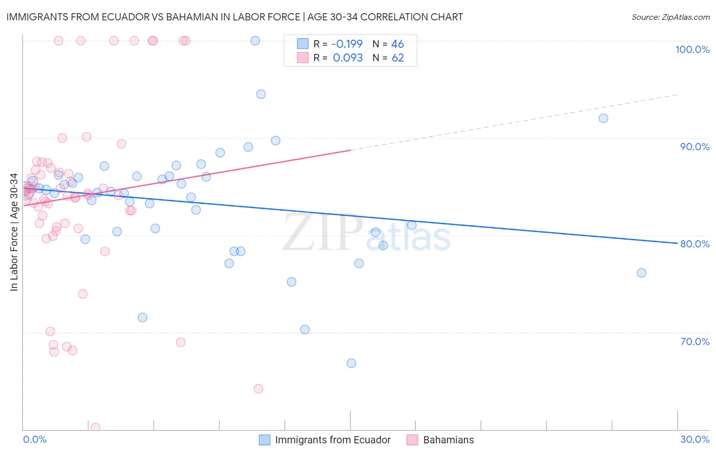 Immigrants from Ecuador vs Bahamian In Labor Force | Age 30-34