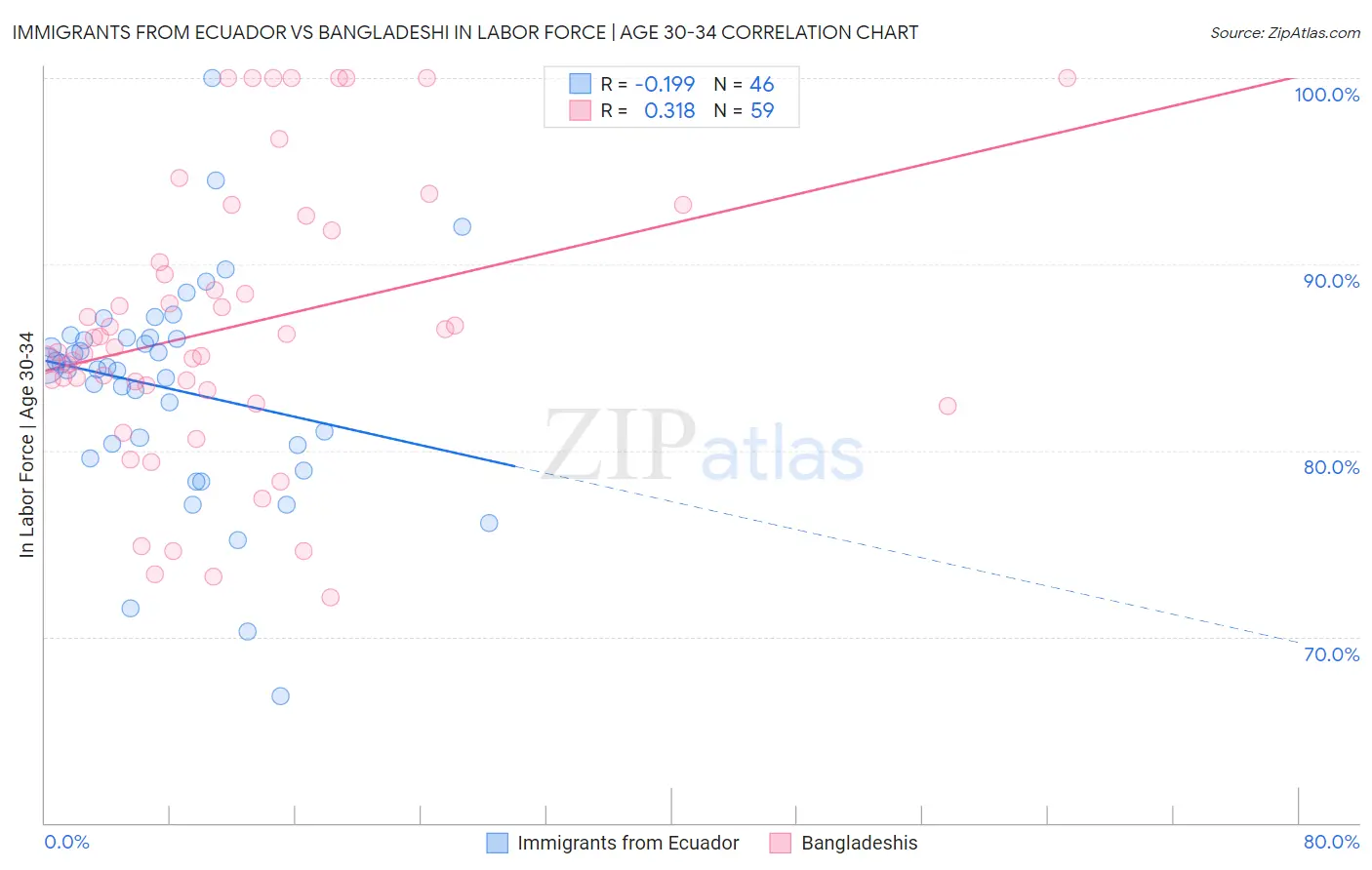 Immigrants from Ecuador vs Bangladeshi In Labor Force | Age 30-34