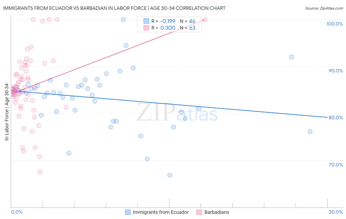 Immigrants from Ecuador vs Barbadian In Labor Force | Age 30-34