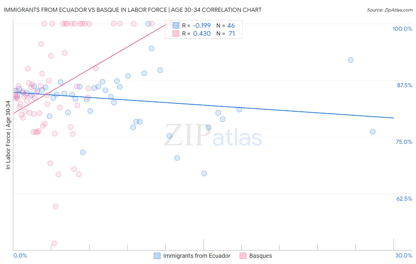 Immigrants from Ecuador vs Basque In Labor Force | Age 30-34