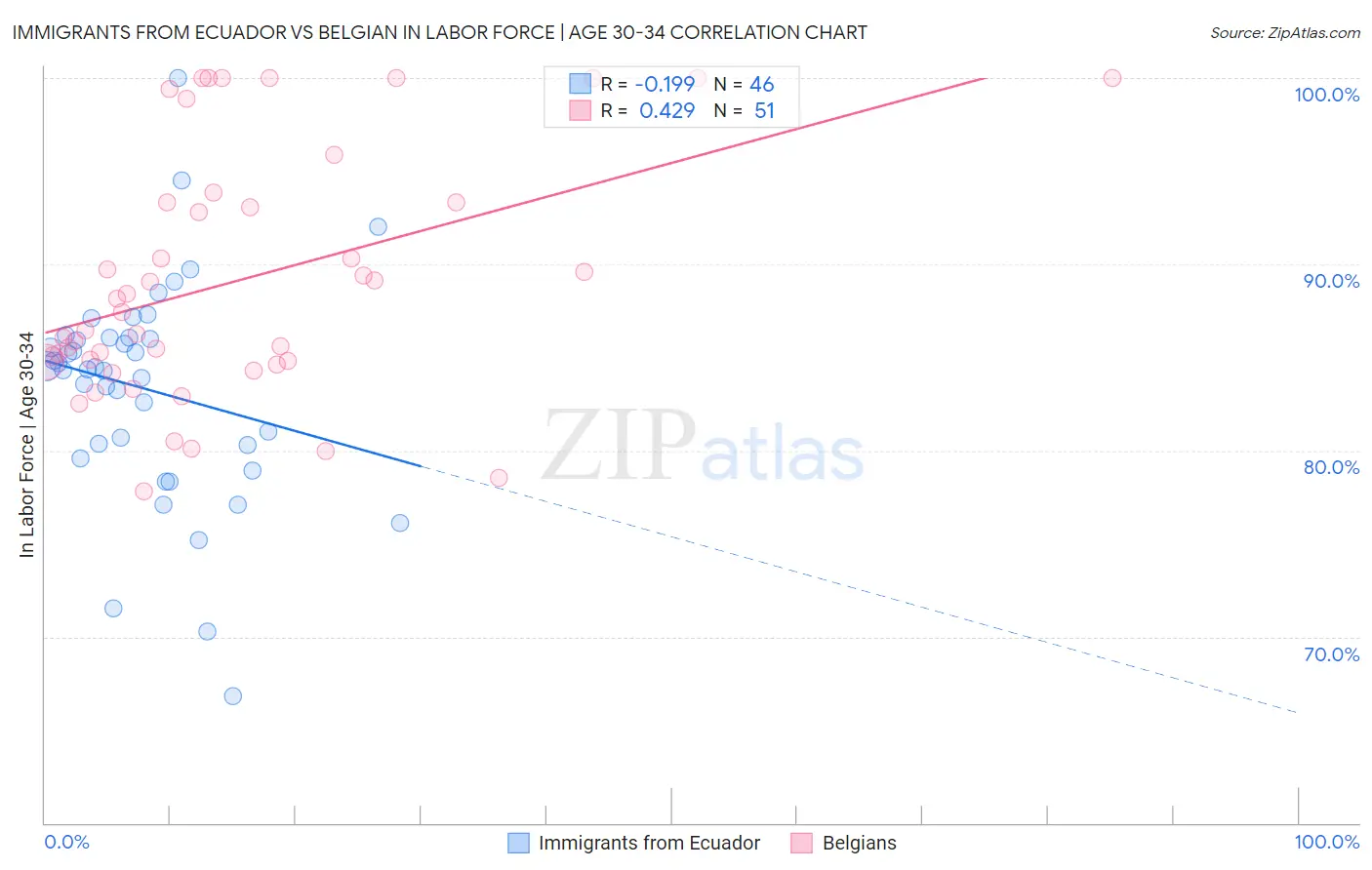 Immigrants from Ecuador vs Belgian In Labor Force | Age 30-34