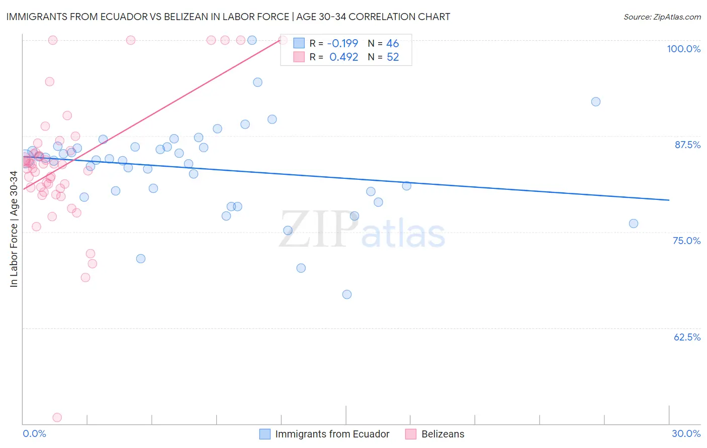 Immigrants from Ecuador vs Belizean In Labor Force | Age 30-34