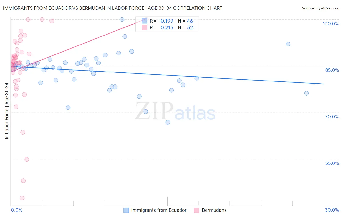 Immigrants from Ecuador vs Bermudan In Labor Force | Age 30-34