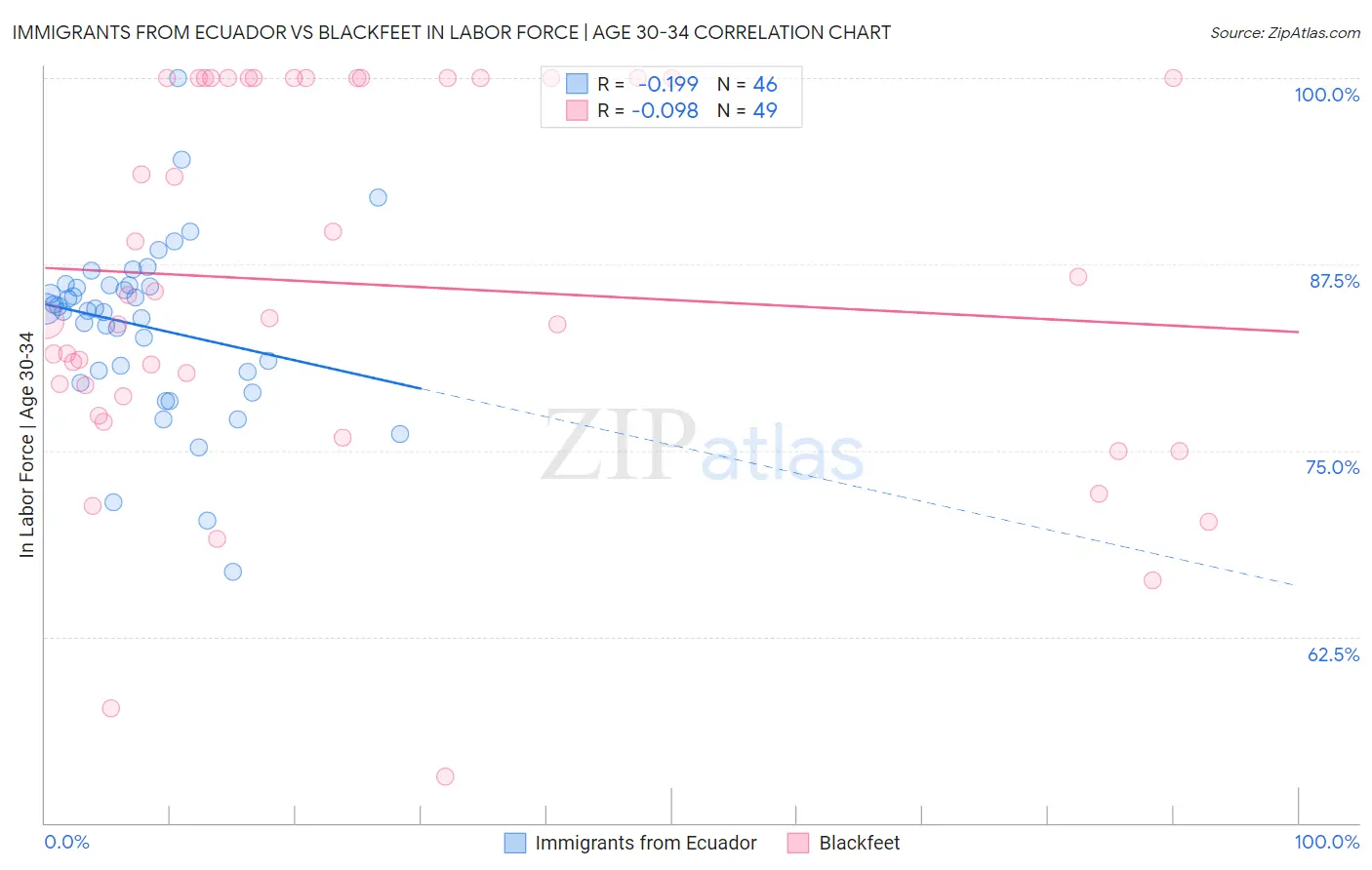 Immigrants from Ecuador vs Blackfeet In Labor Force | Age 30-34