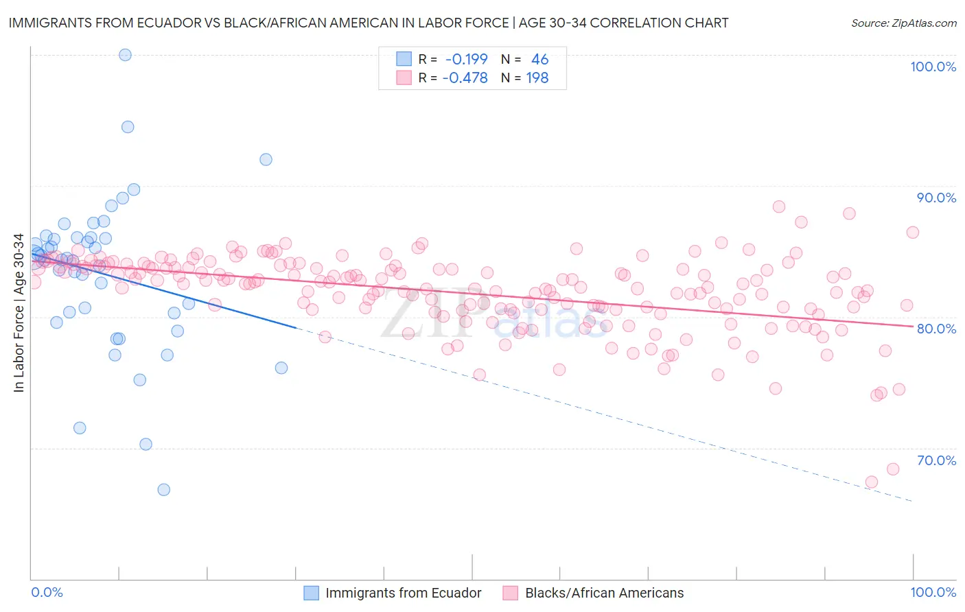 Immigrants from Ecuador vs Black/African American In Labor Force | Age 30-34