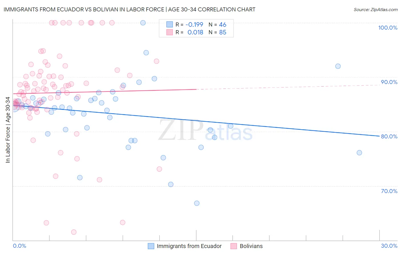 Immigrants from Ecuador vs Bolivian In Labor Force | Age 30-34