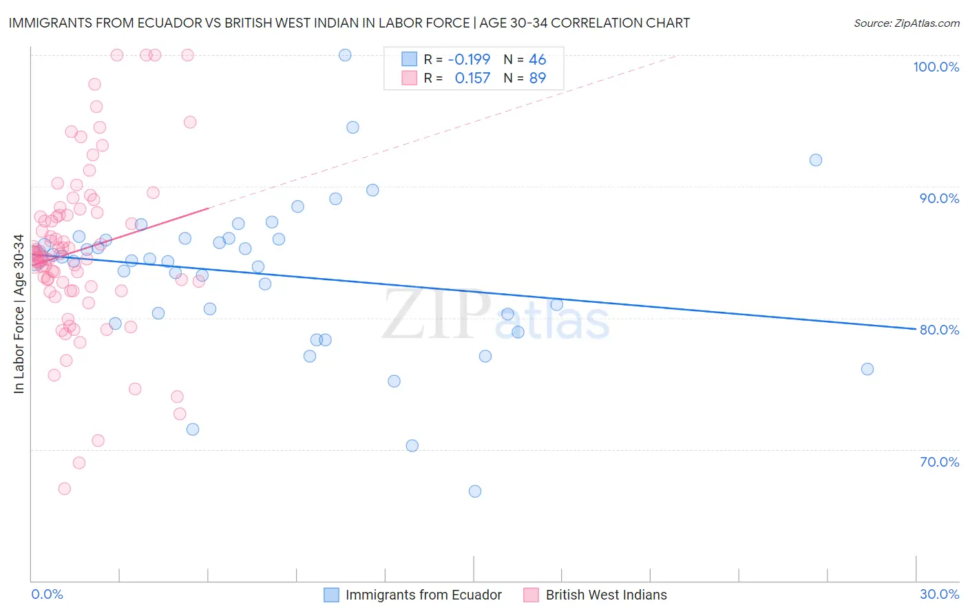 Immigrants from Ecuador vs British West Indian In Labor Force | Age 30-34