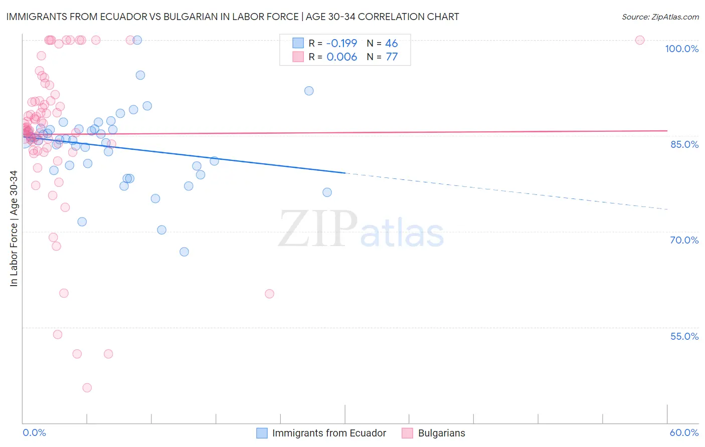 Immigrants from Ecuador vs Bulgarian In Labor Force | Age 30-34