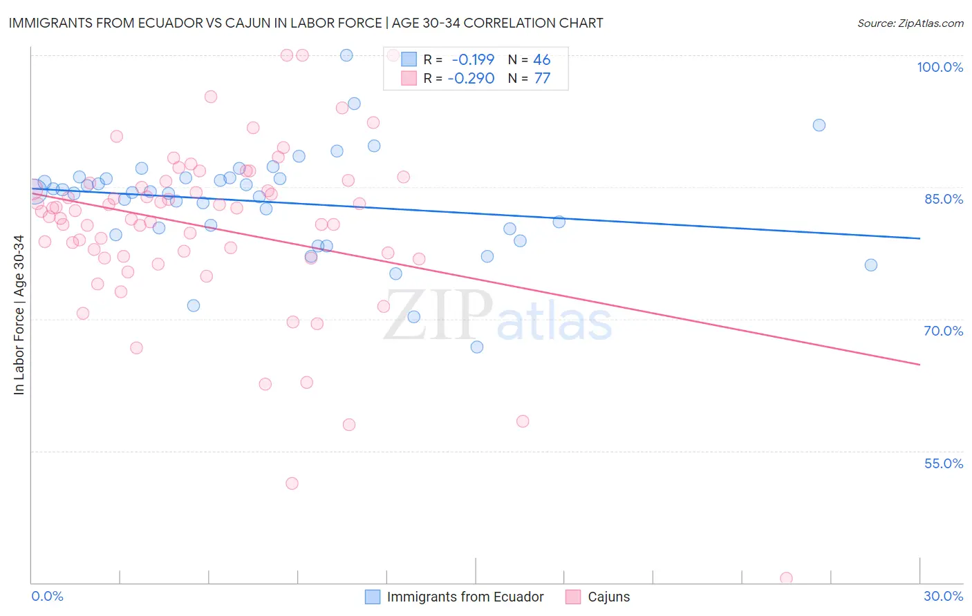 Immigrants from Ecuador vs Cajun In Labor Force | Age 30-34