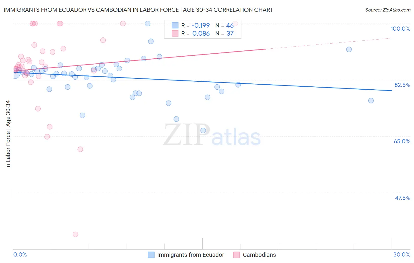 Immigrants from Ecuador vs Cambodian In Labor Force | Age 30-34