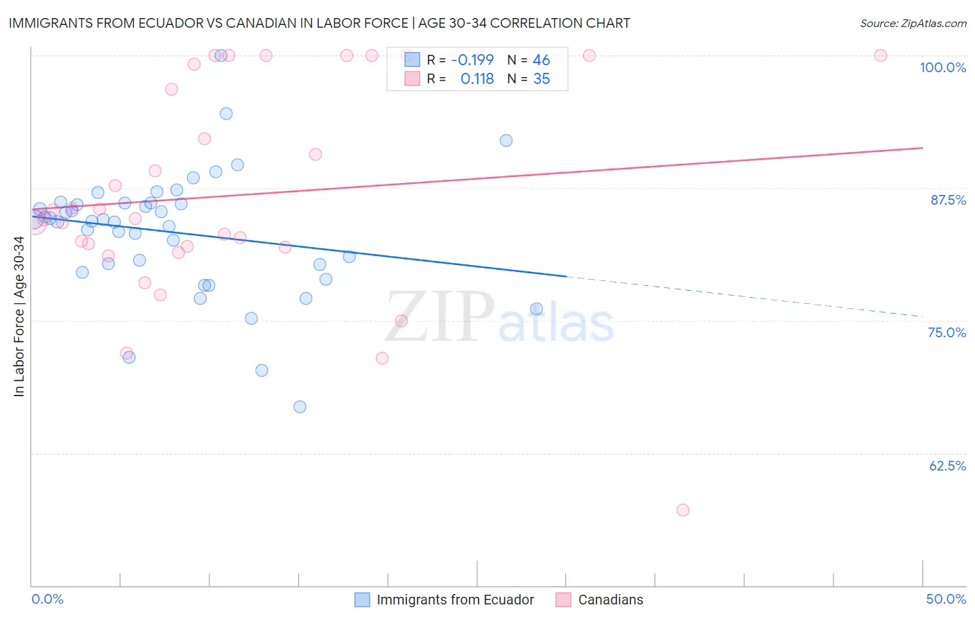 Immigrants from Ecuador vs Canadian In Labor Force | Age 30-34