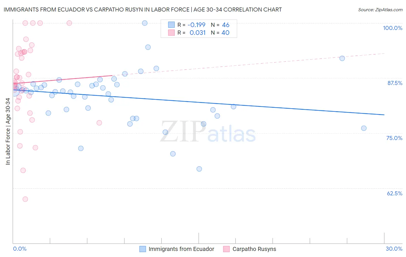 Immigrants from Ecuador vs Carpatho Rusyn In Labor Force | Age 30-34