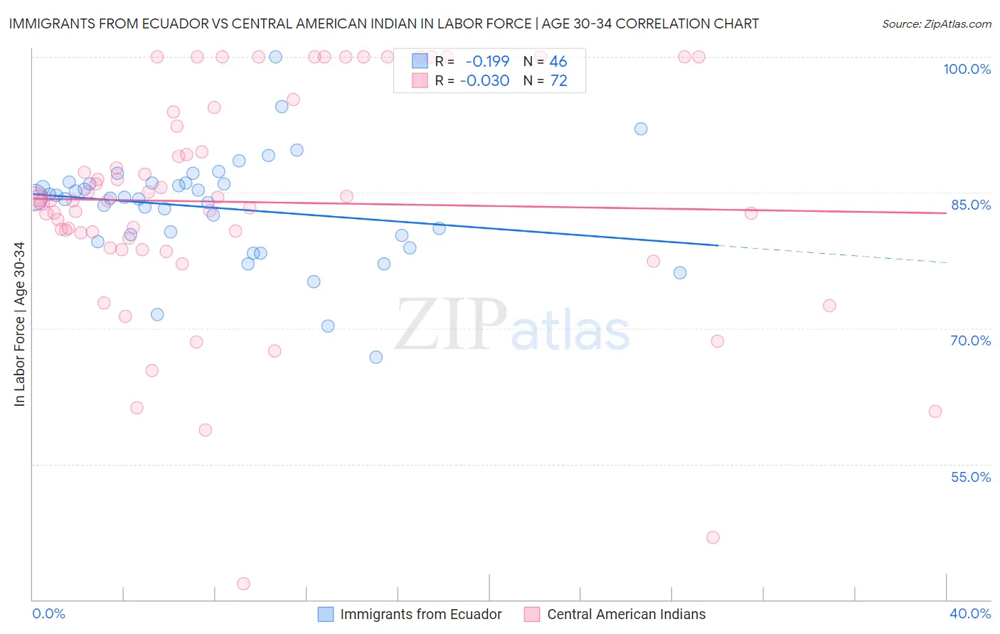 Immigrants from Ecuador vs Central American Indian In Labor Force | Age 30-34