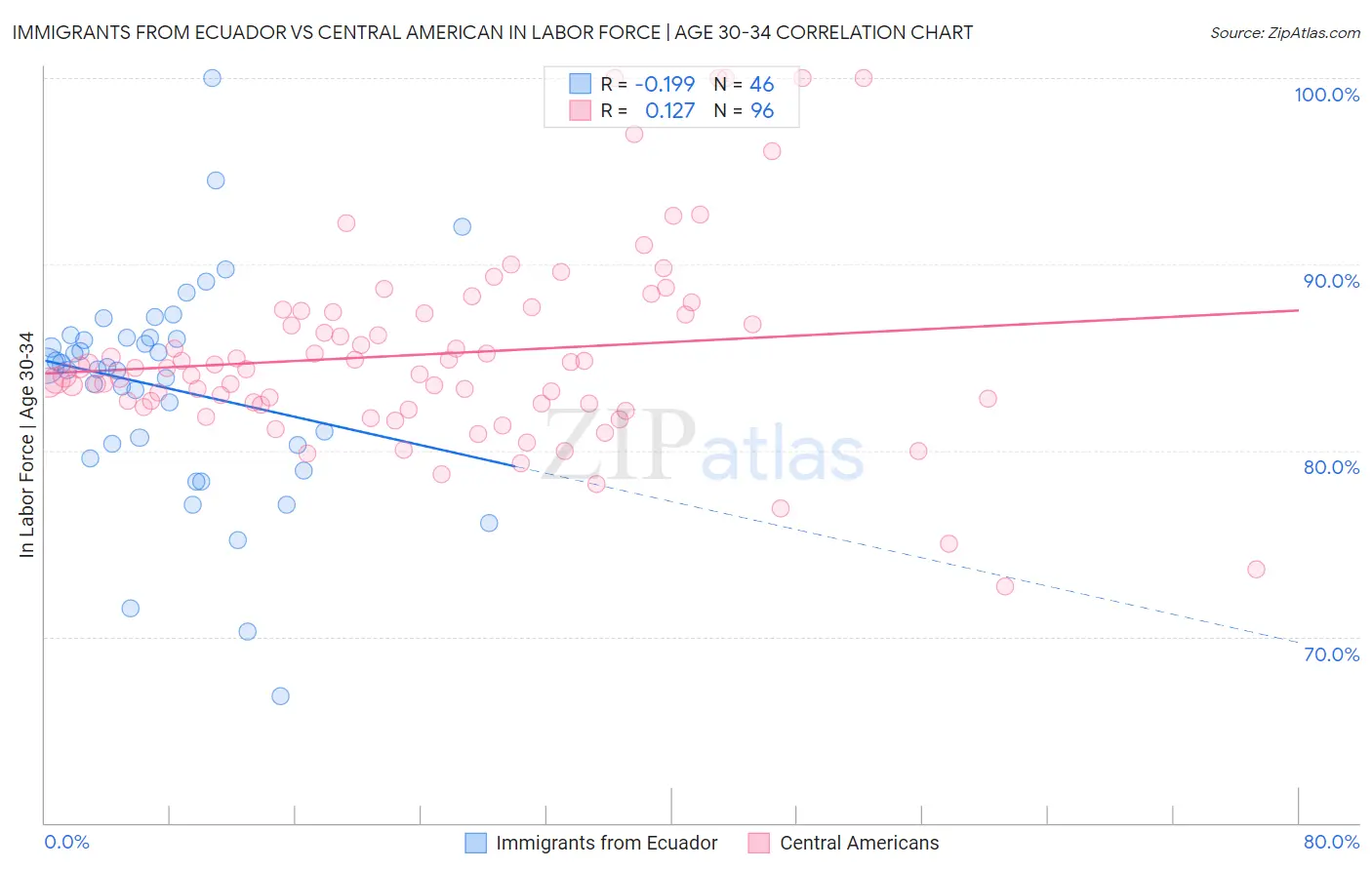 Immigrants from Ecuador vs Central American In Labor Force | Age 30-34