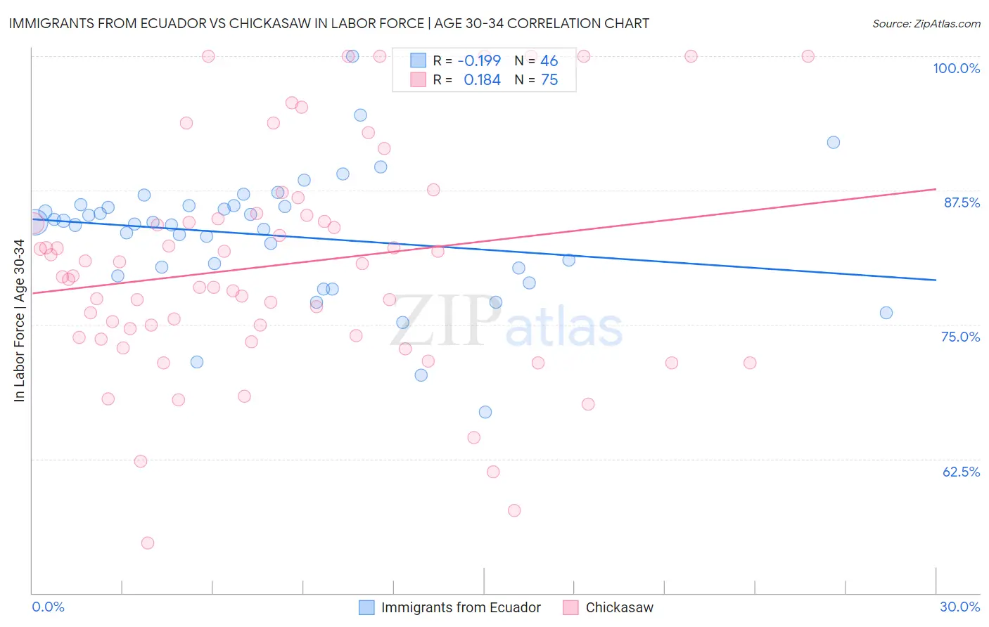Immigrants from Ecuador vs Chickasaw In Labor Force | Age 30-34