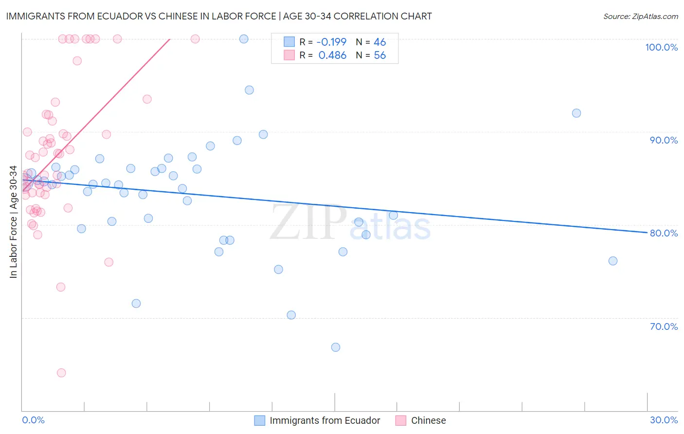 Immigrants from Ecuador vs Chinese In Labor Force | Age 30-34
