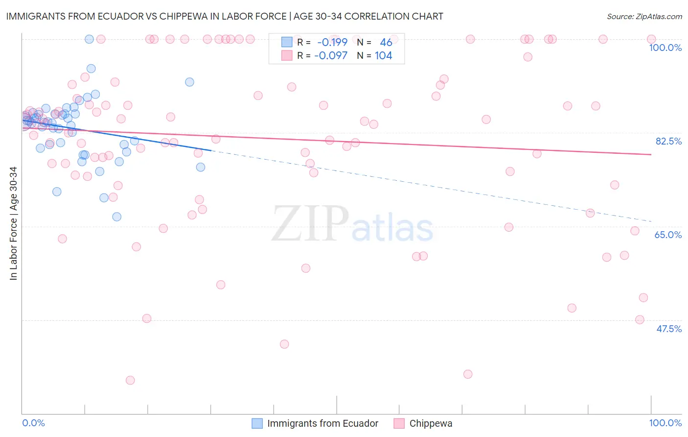Immigrants from Ecuador vs Chippewa In Labor Force | Age 30-34