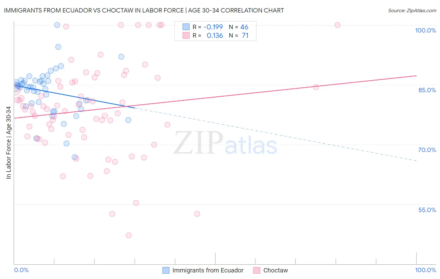 Immigrants from Ecuador vs Choctaw In Labor Force | Age 30-34
