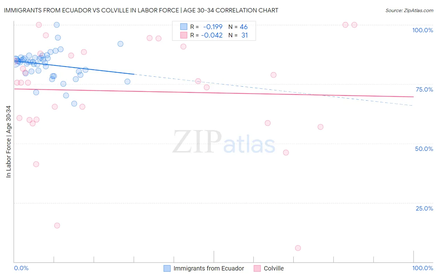 Immigrants from Ecuador vs Colville In Labor Force | Age 30-34