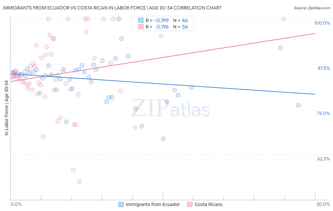 Immigrants from Ecuador vs Costa Rican In Labor Force | Age 30-34