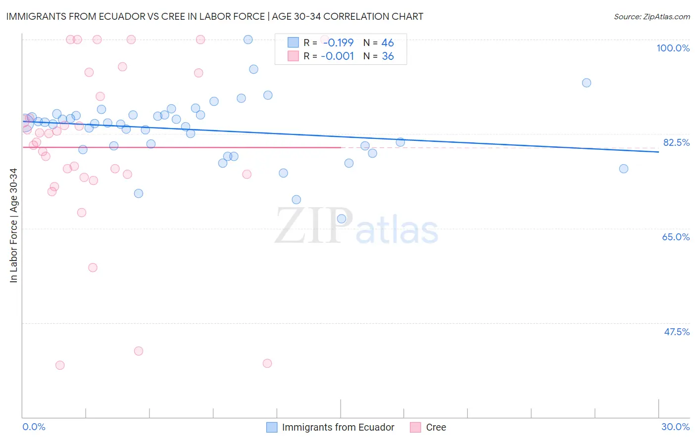 Immigrants from Ecuador vs Cree In Labor Force | Age 30-34