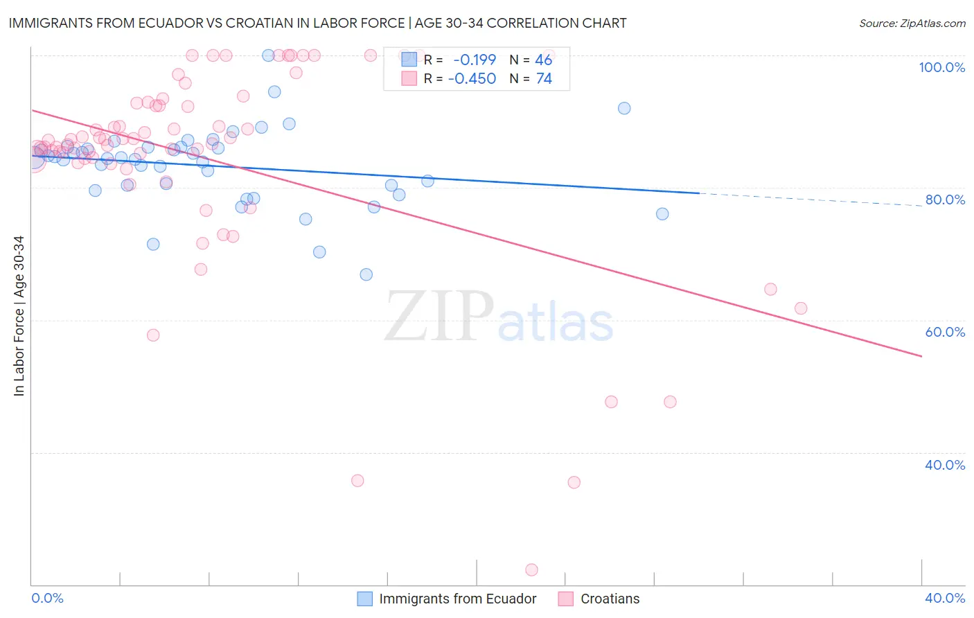 Immigrants from Ecuador vs Croatian In Labor Force | Age 30-34