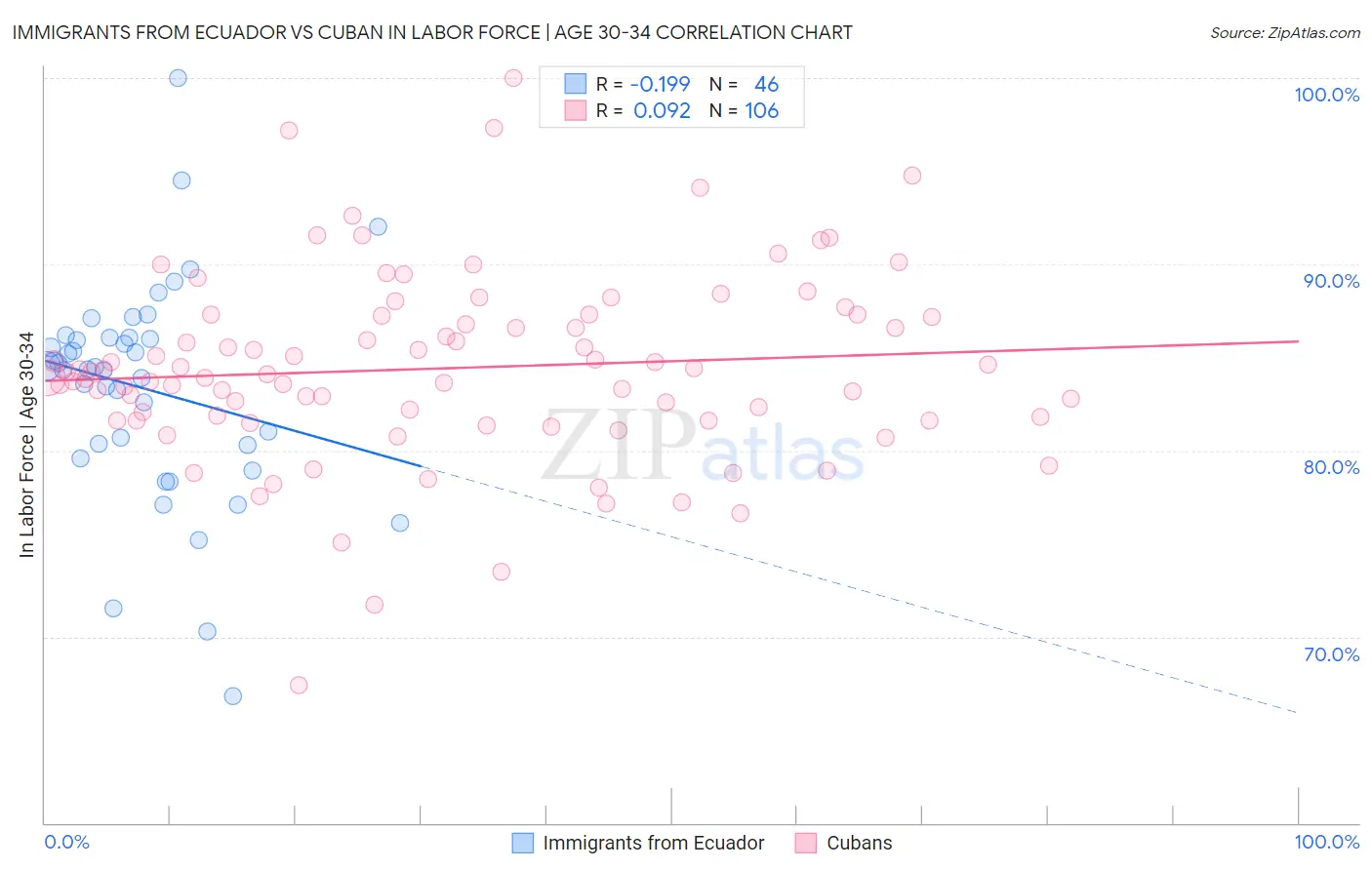 Immigrants from Ecuador vs Cuban In Labor Force | Age 30-34