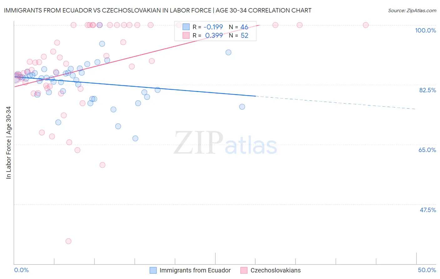 Immigrants from Ecuador vs Czechoslovakian In Labor Force | Age 30-34