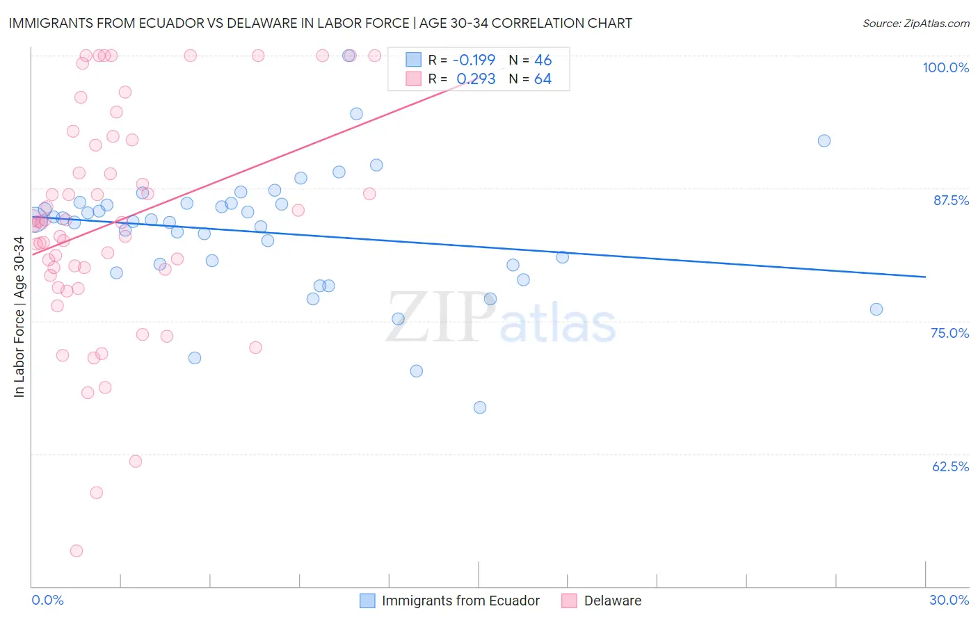 Immigrants from Ecuador vs Delaware In Labor Force | Age 30-34