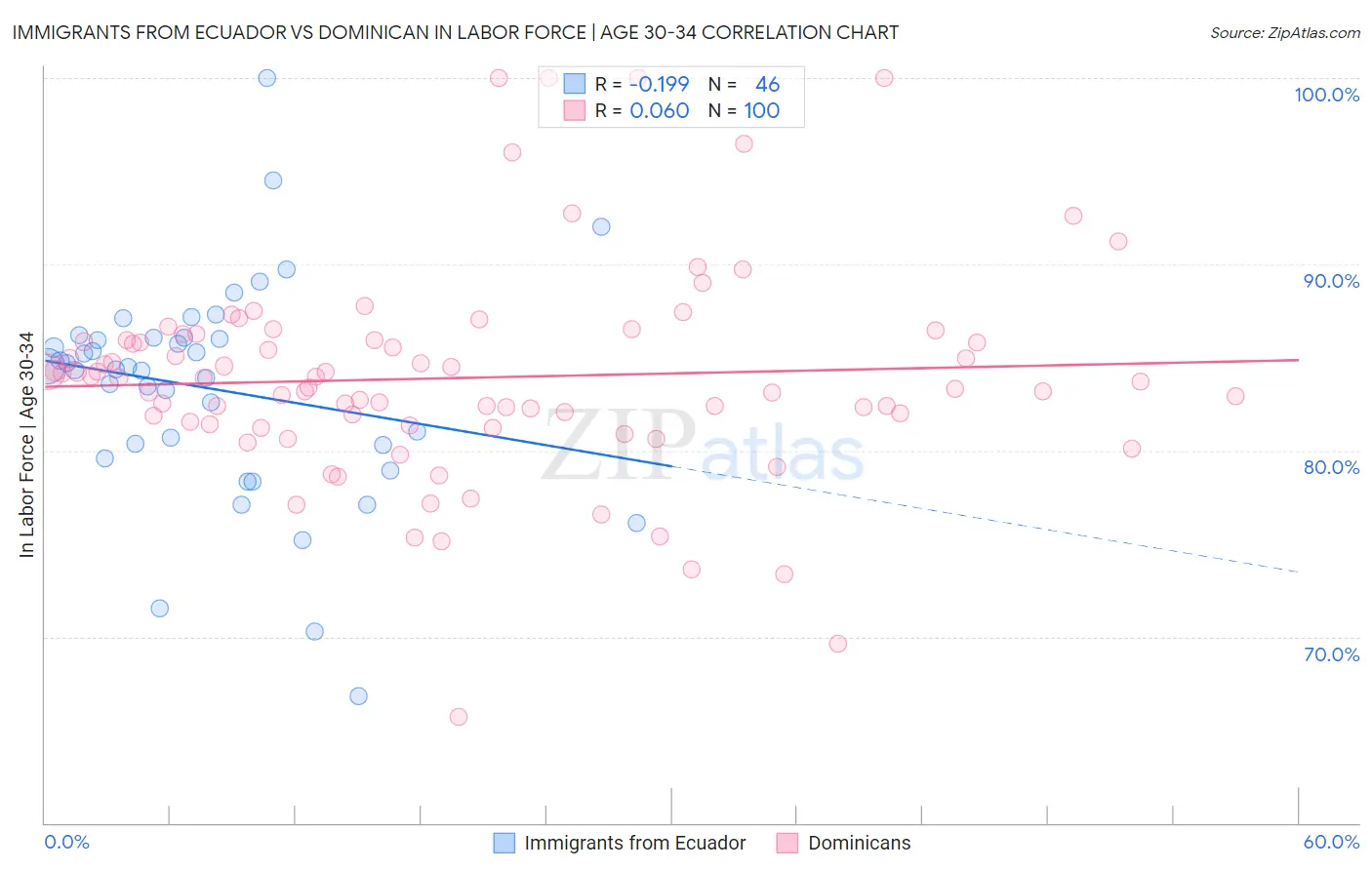 Immigrants from Ecuador vs Dominican In Labor Force | Age 30-34