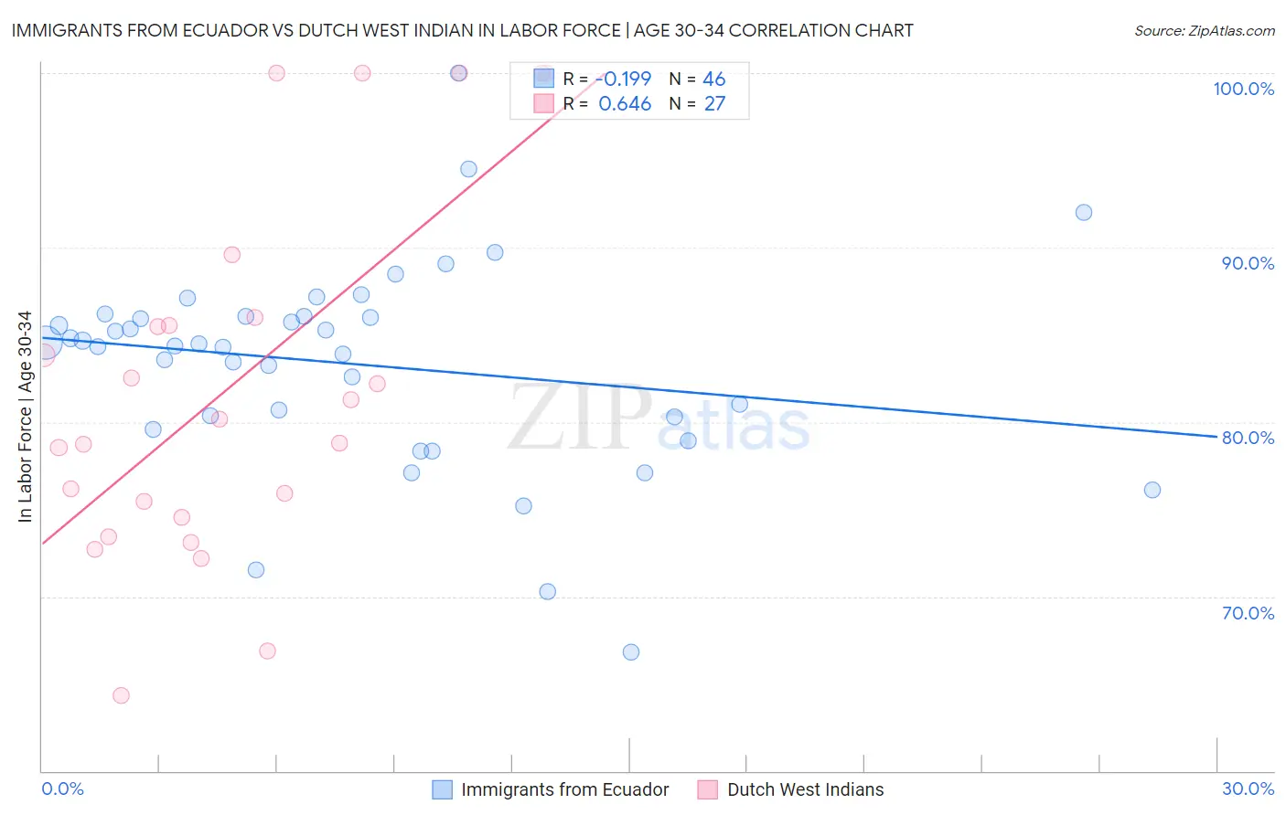 Immigrants from Ecuador vs Dutch West Indian In Labor Force | Age 30-34