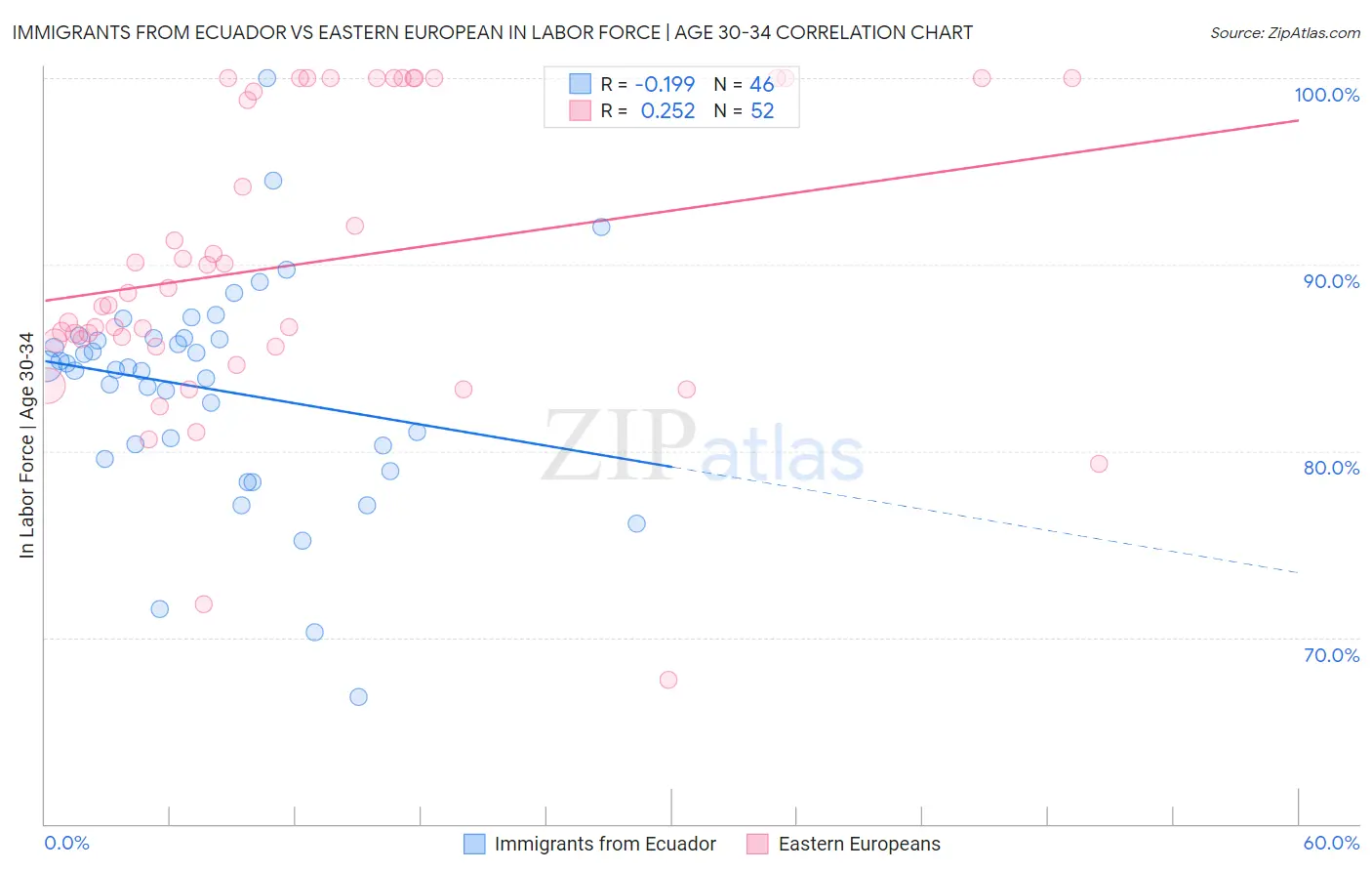 Immigrants from Ecuador vs Eastern European In Labor Force | Age 30-34