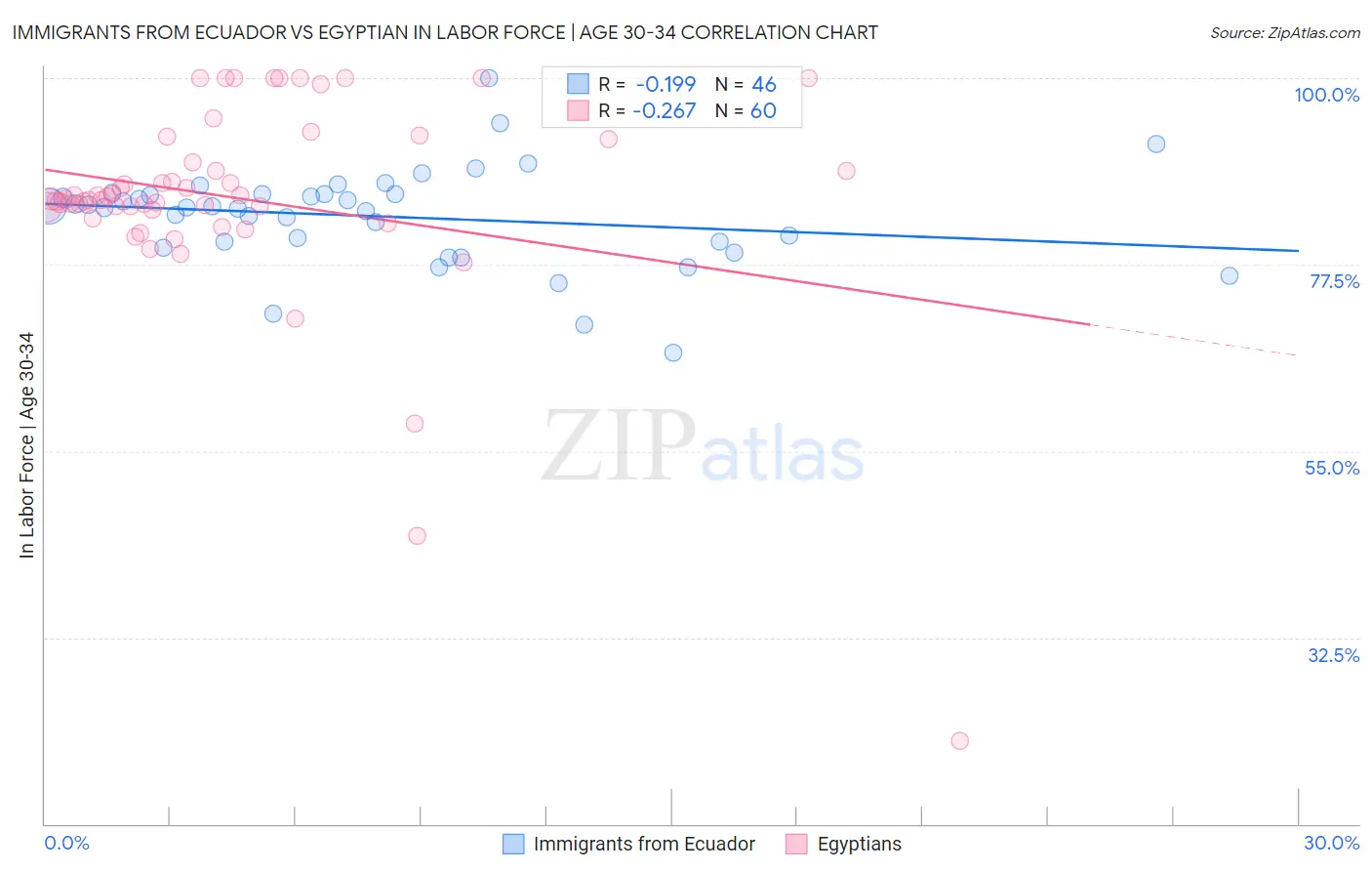 Immigrants from Ecuador vs Egyptian In Labor Force | Age 30-34