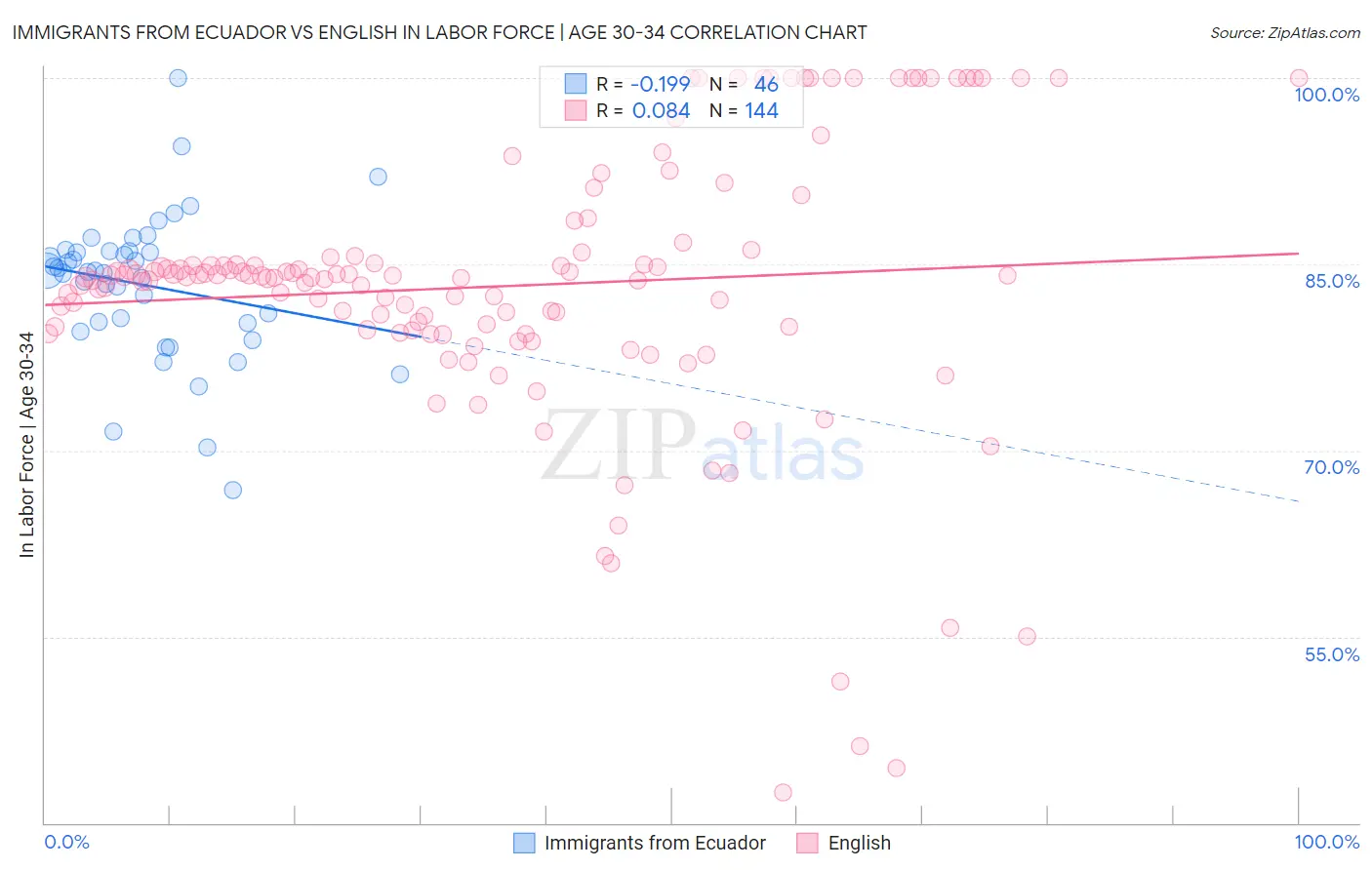 Immigrants from Ecuador vs English In Labor Force | Age 30-34