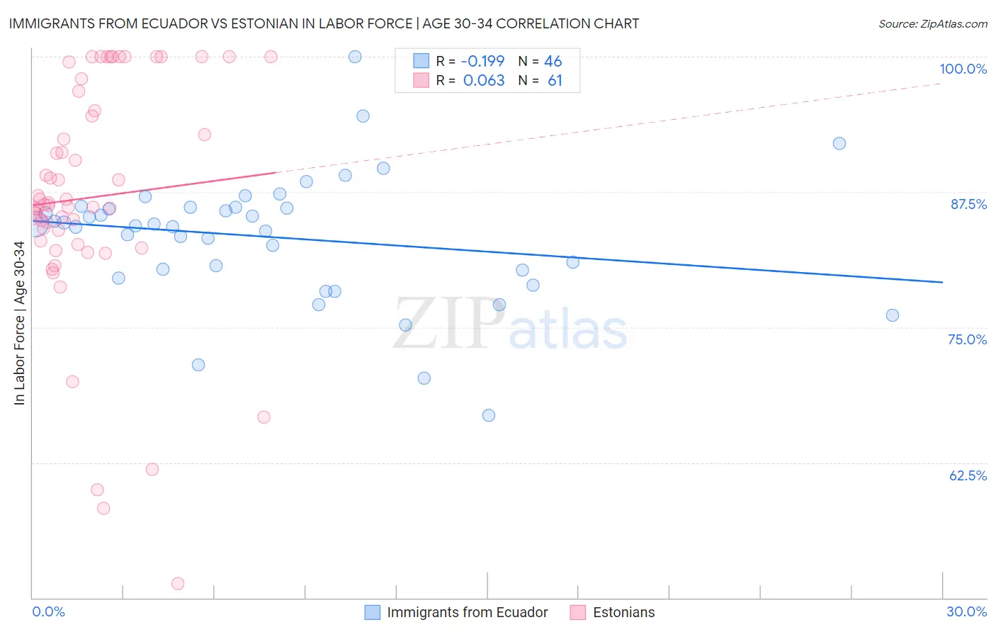 Immigrants from Ecuador vs Estonian In Labor Force | Age 30-34