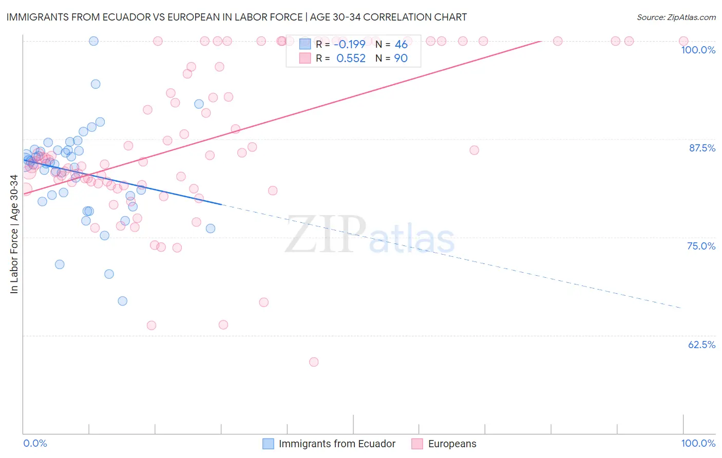 Immigrants from Ecuador vs European In Labor Force | Age 30-34
